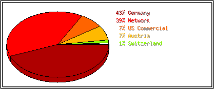 Countries