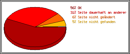 Protokollstatuscodes