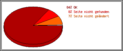 Protokollstatuscodes