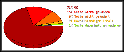 Protokollstatuscodes