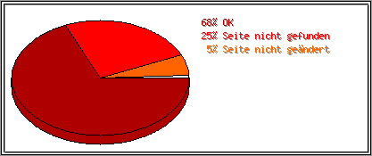 Protokollstatuscodes