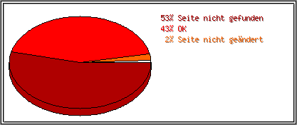 Protokollstatuscodes