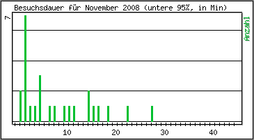 Besuchsdauer