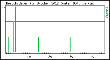 Besuchsdauer