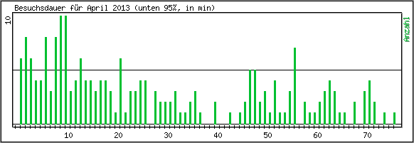 Besuchsdauer